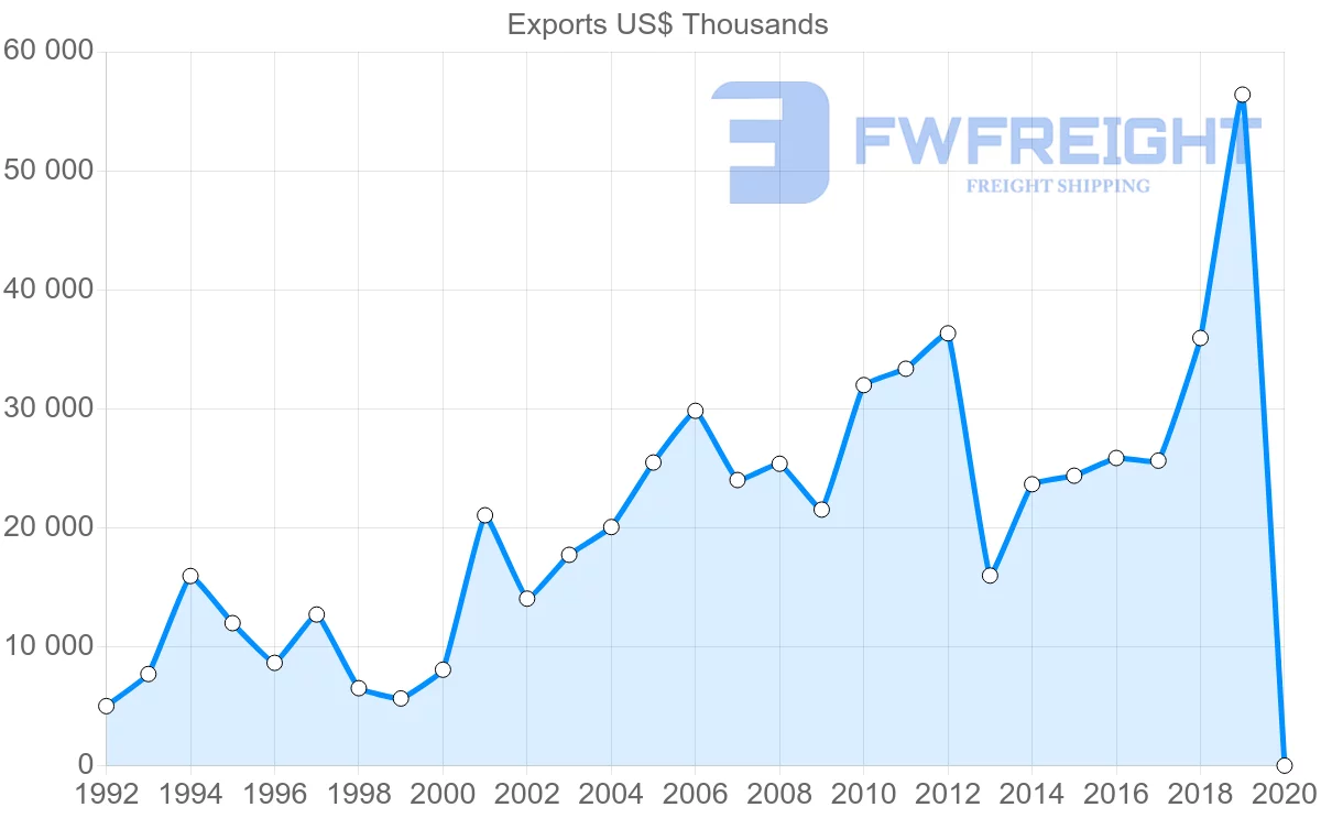 Shipping company from Greece to Belarus