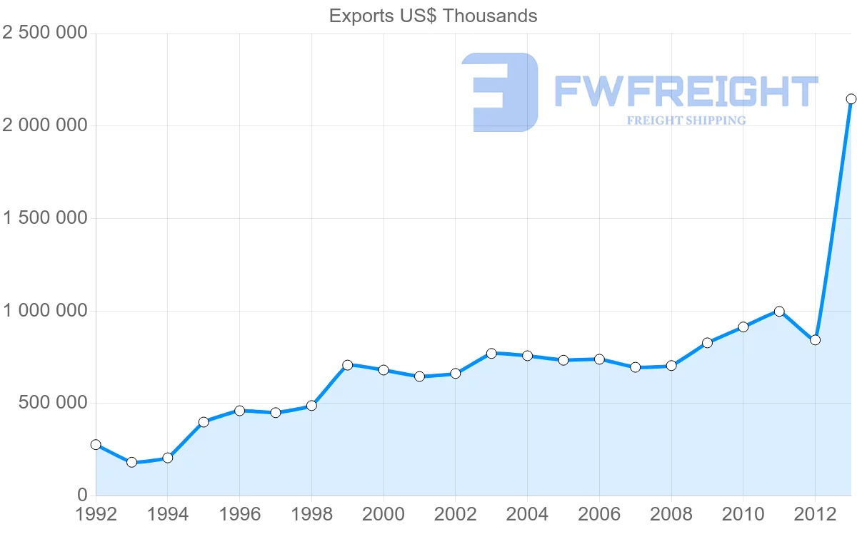 Shipping company from Greece to Belgium