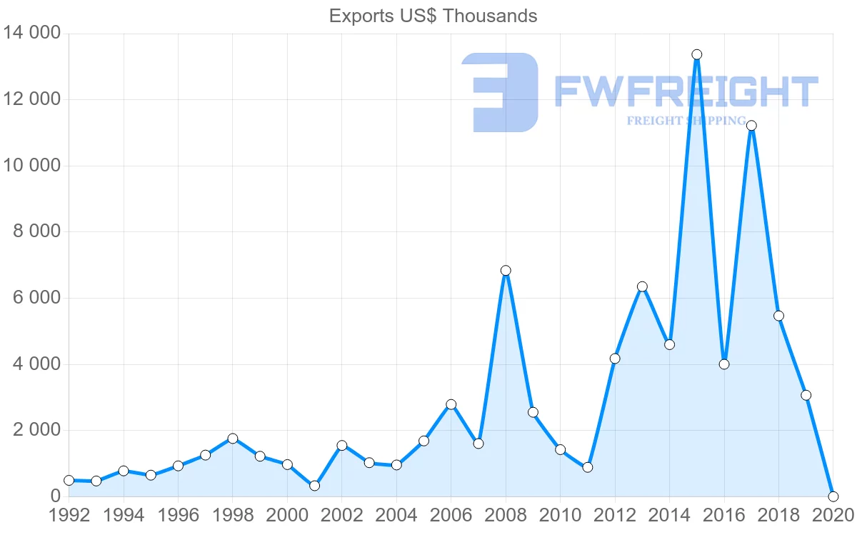 Shipping company from Greece to Belize