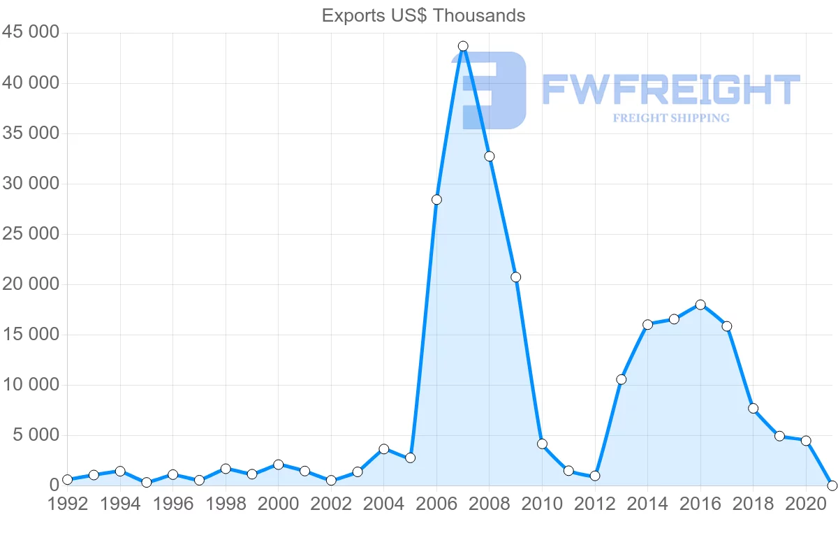 Shipping company from Greece to Bermuda