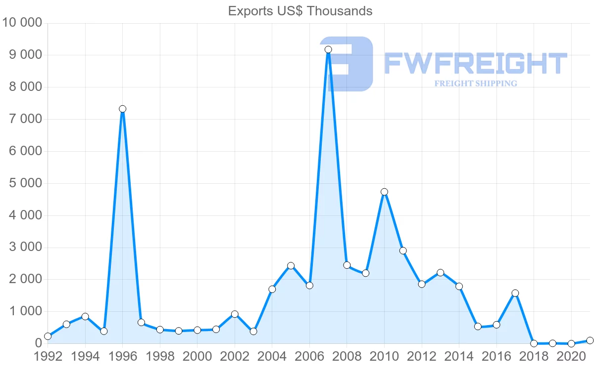 Shipping company from Greece to Bolivia