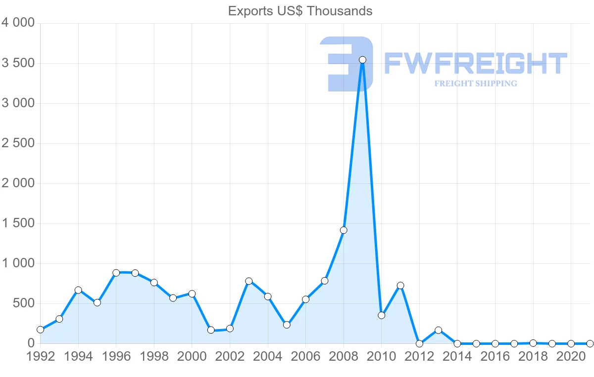 Shipping company from Greece to Botswana