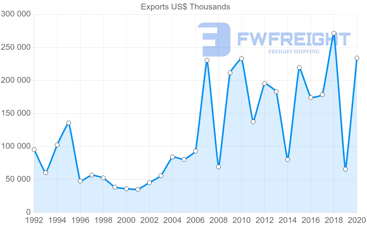Shipping company from Greece to Brazil