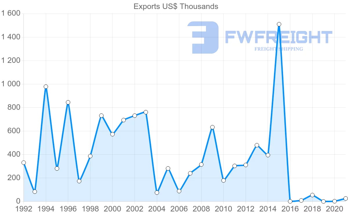 Shipping company from Greece to Brunei