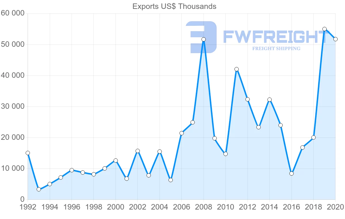 Shipping company from Greece to Cameroon
