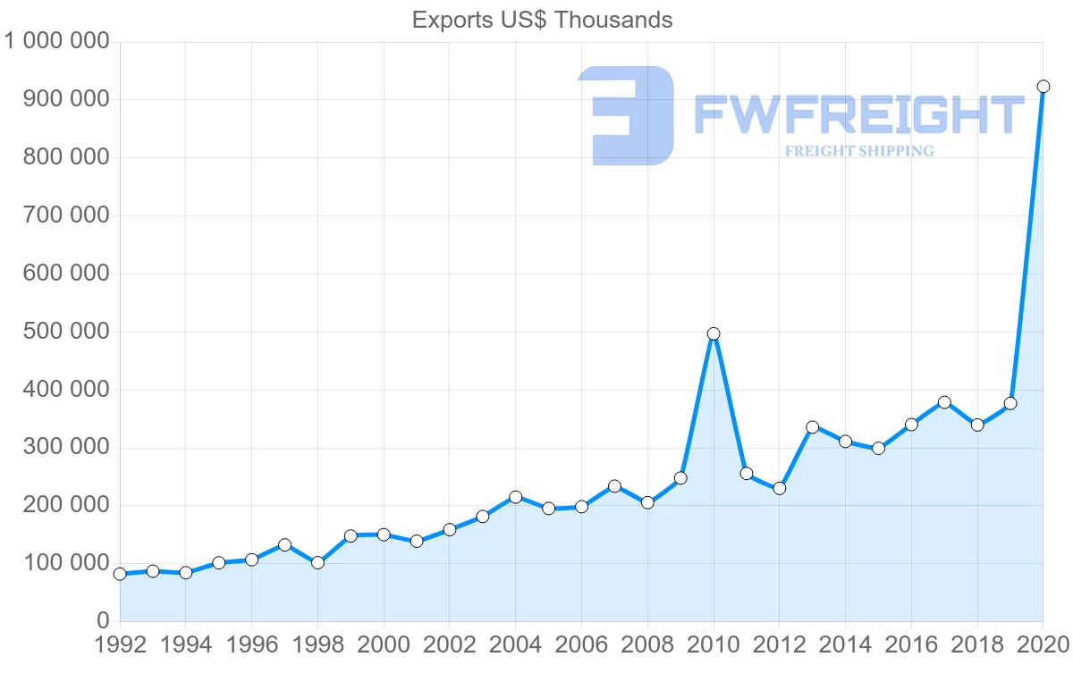 Shipping company from Greece to Canada