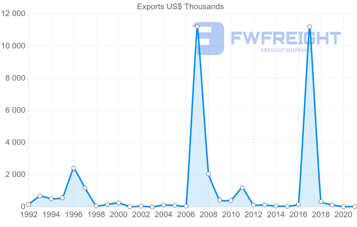 Shipping company from Greece to Cape Verde