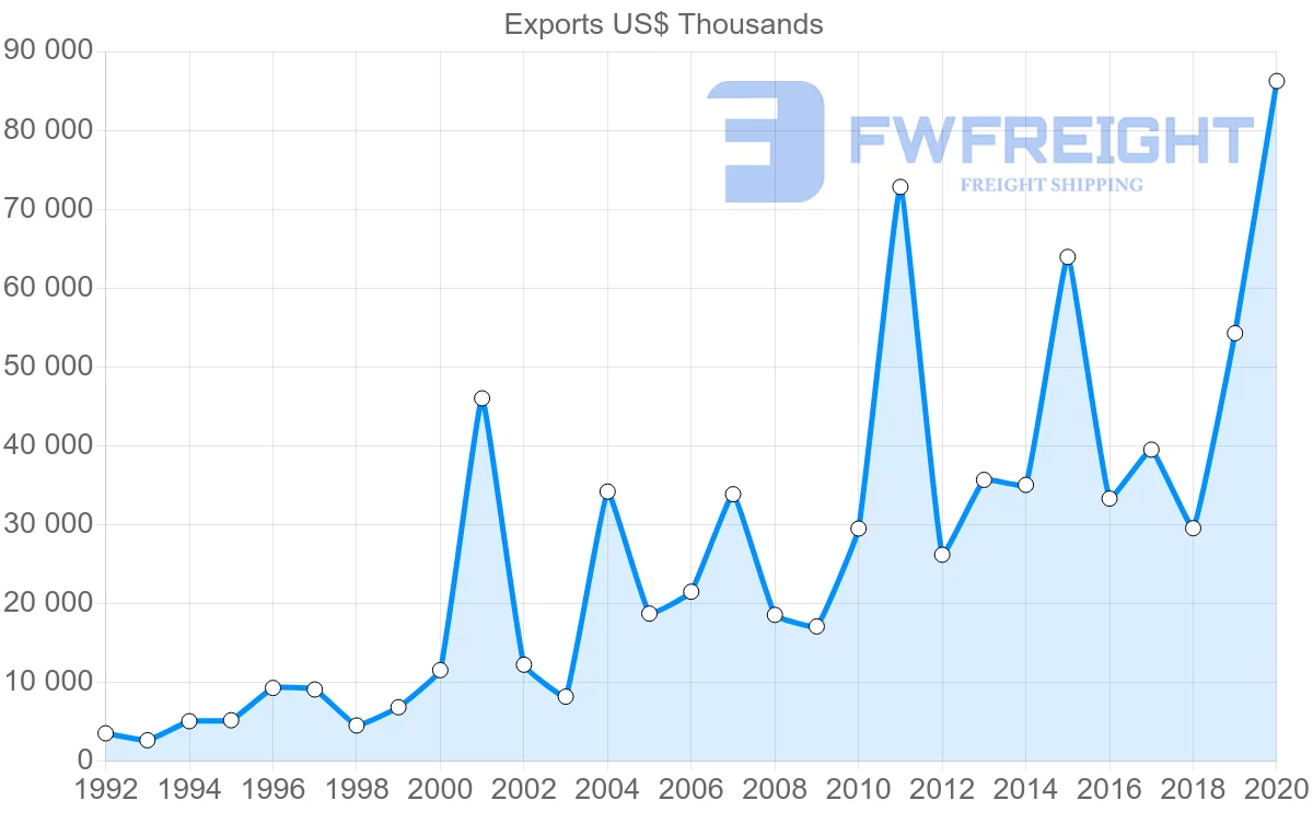 Shipping company from Greece to Chile