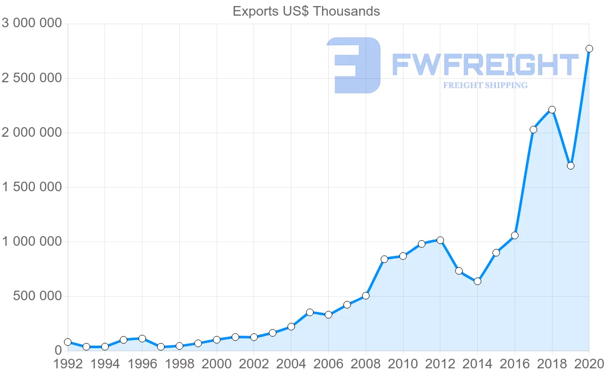 Shipping company from Greece to China