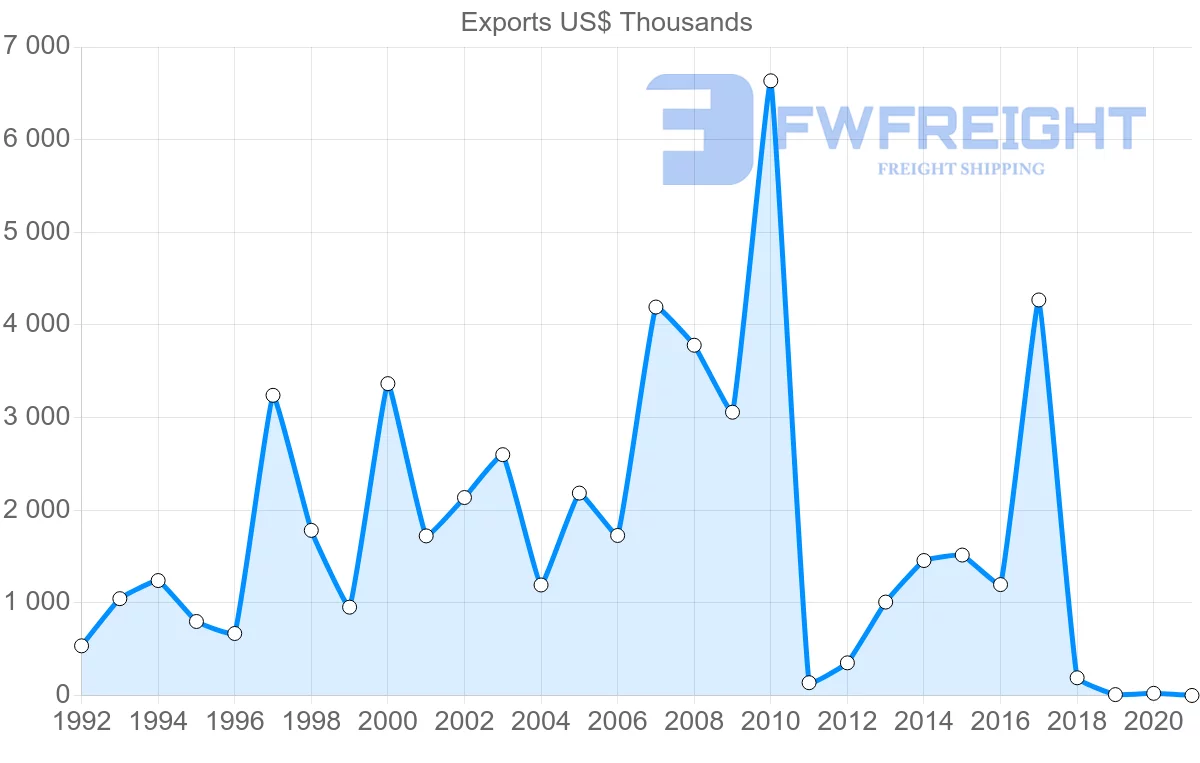 Shipping company from Greece to Comoros