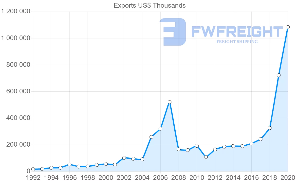 Shipping company from Greece to Croatia