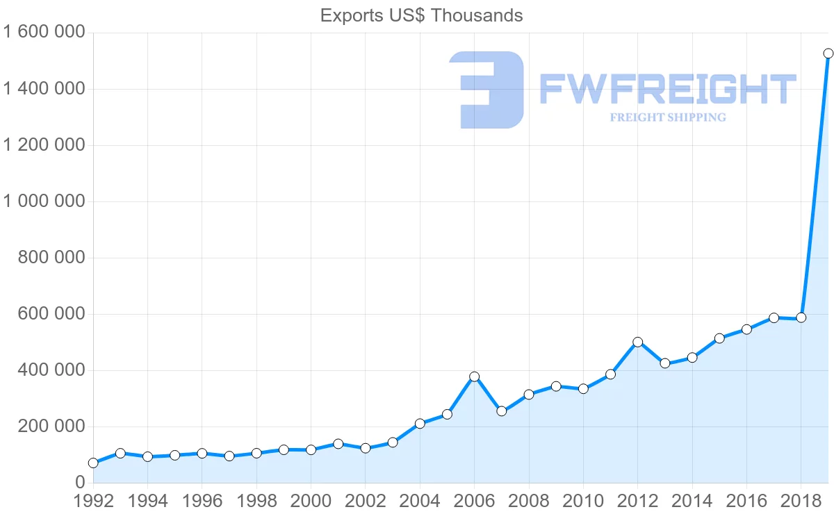 Shipping company from Greece to Czech Republic