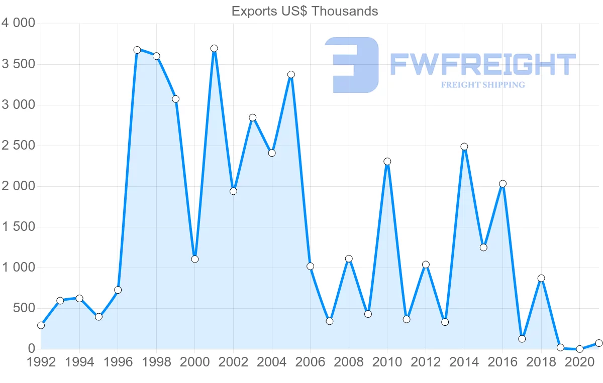 Shipping company from Greece to Djibouti