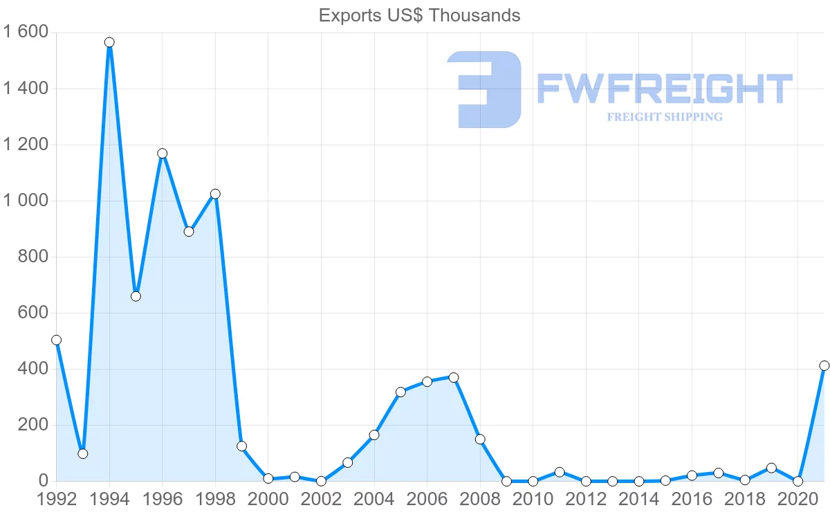 Shipping company from Greece to Dominica