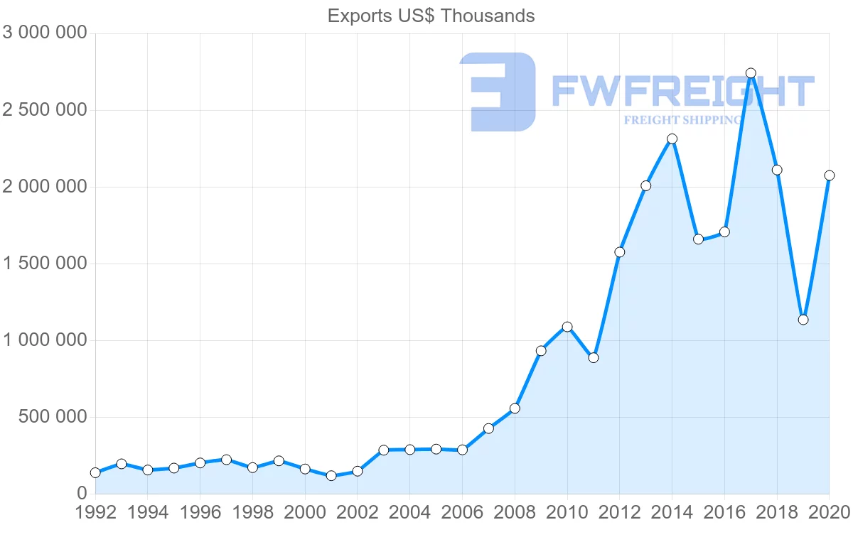 Shipping company from Greece to Egypt