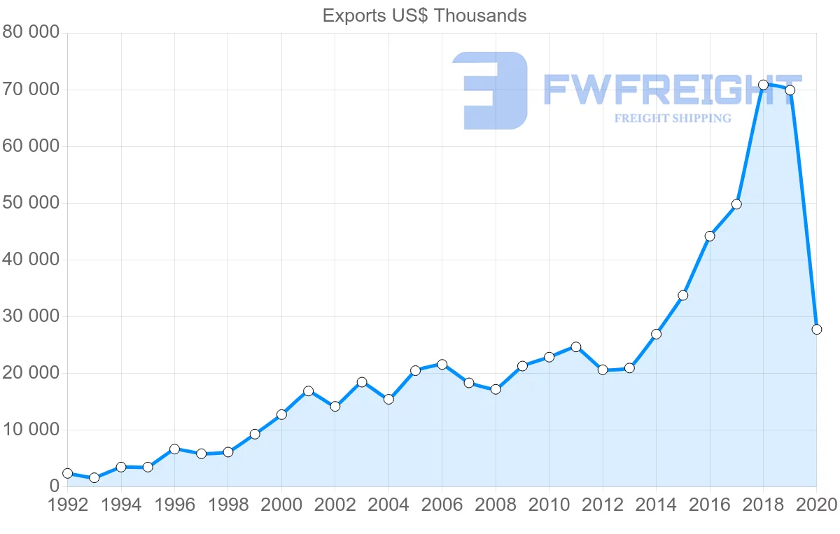 Shipping company from Greece to Estonia