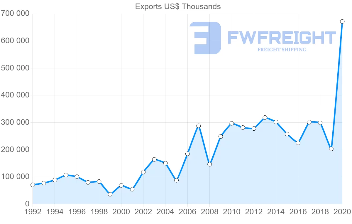 Shipping company from Greece to Finland