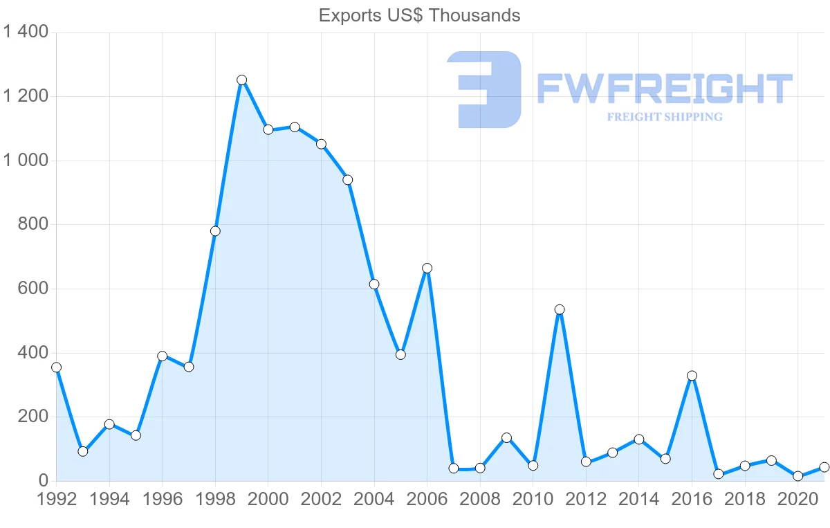 Shipping company from Greece to French Polynesia