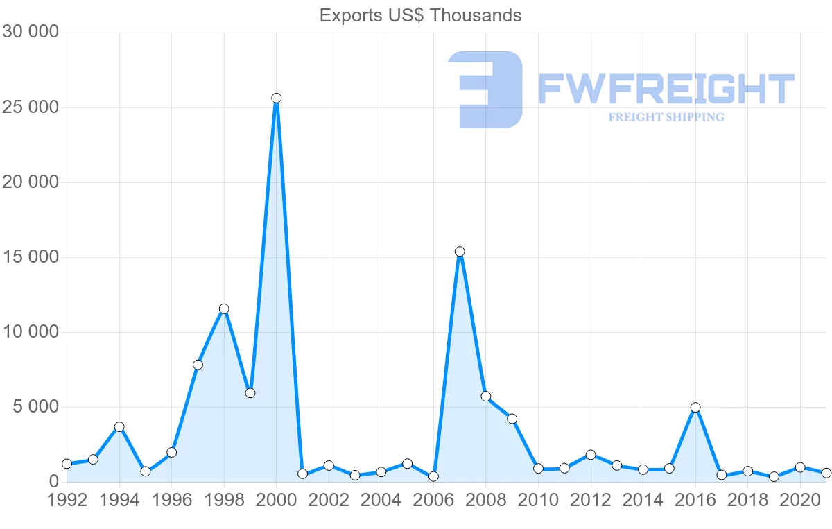 Shipping company from Greece to Gabon