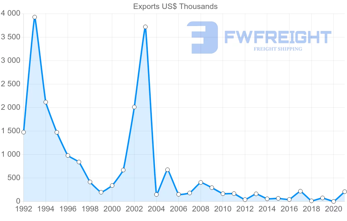 Shipping company from Greece to Gambia