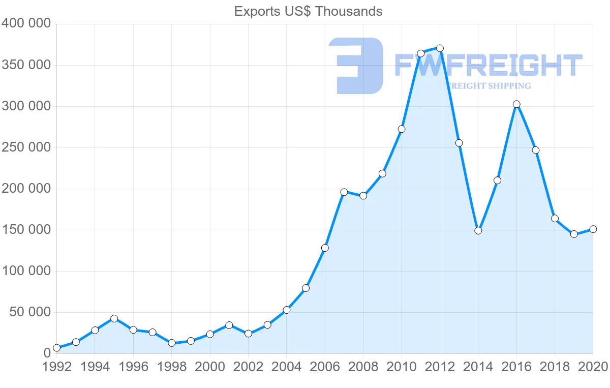 Shipping company from Greece to Georgia