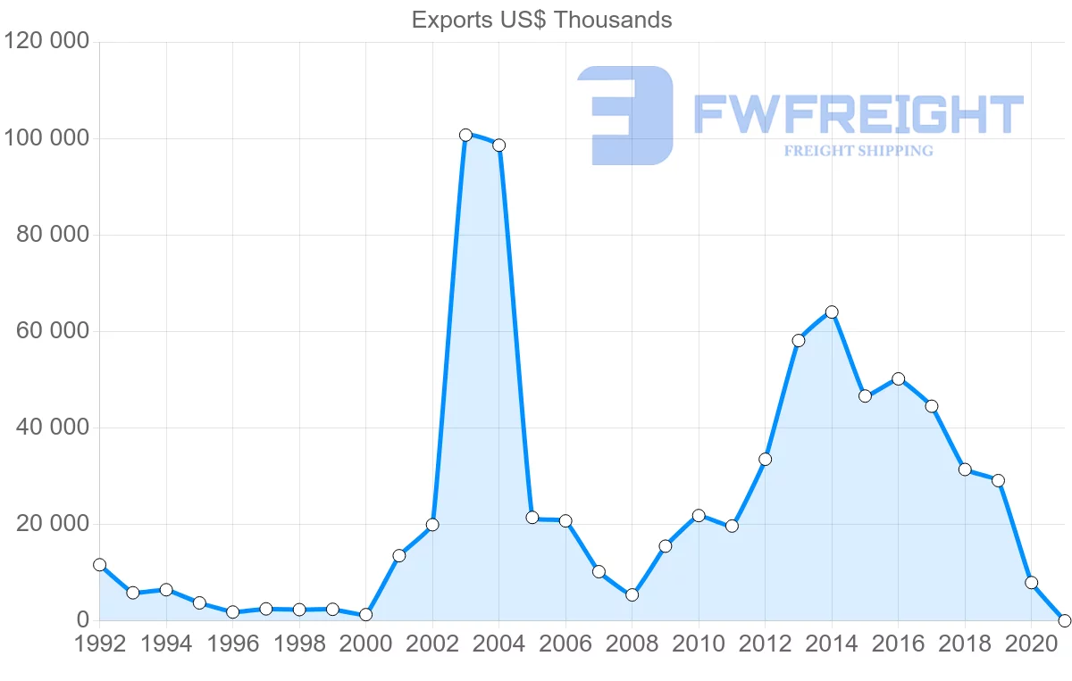 Shipping company from Greece to Ghana