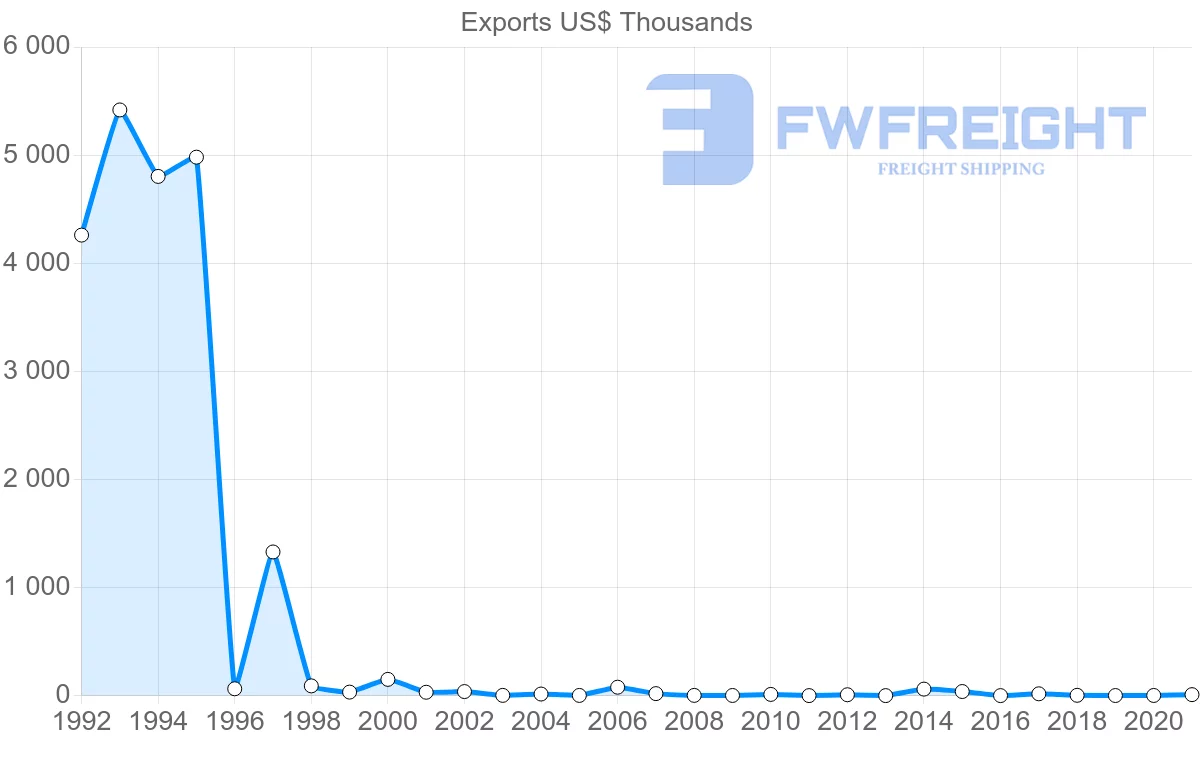 Shipping company from Greece to Greenland