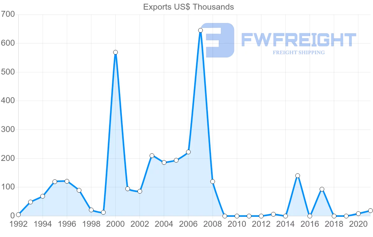 Shipping company from Greece to Grenada