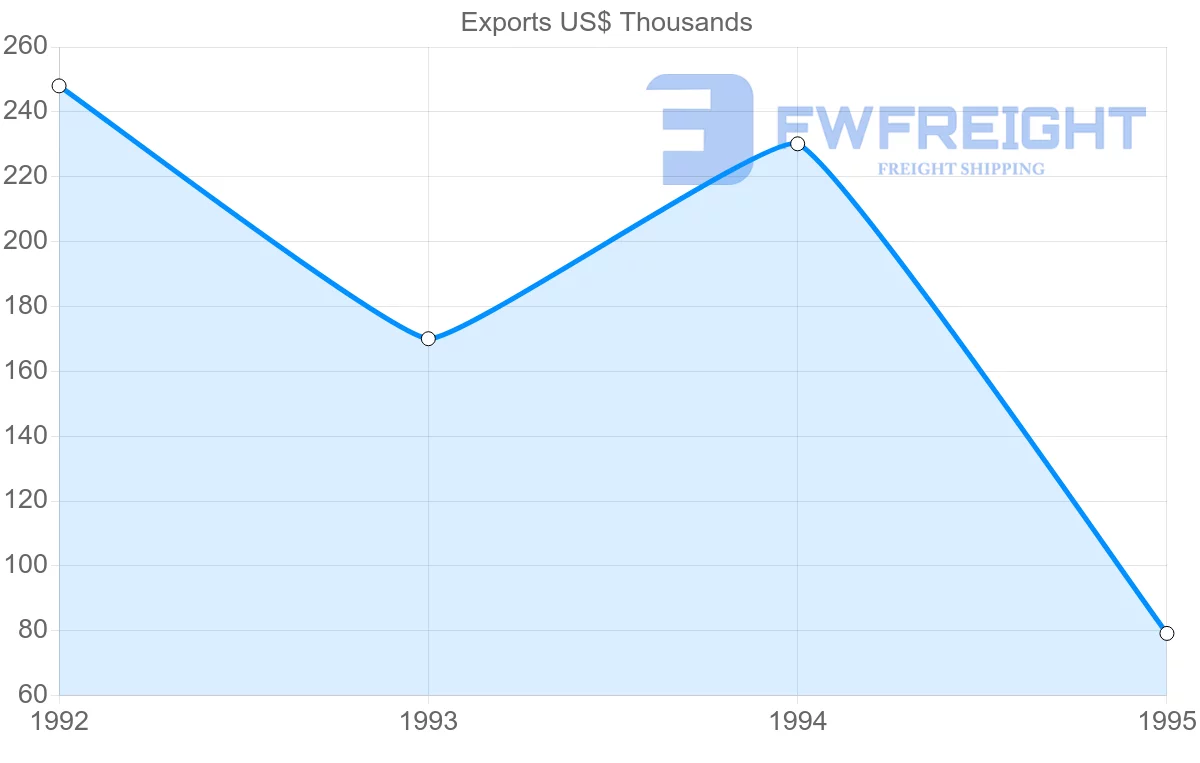 Shipping company from Greece to Guadeloupe