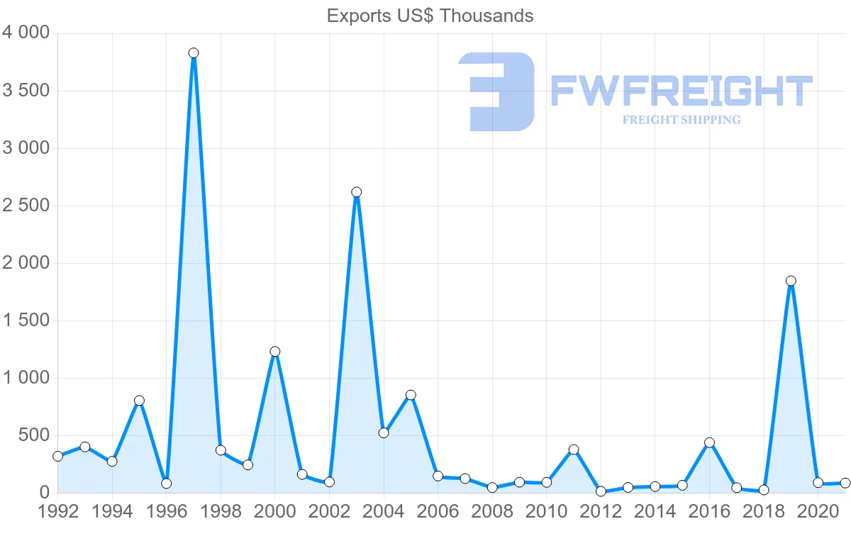 Shipping company from Greece to Guyana