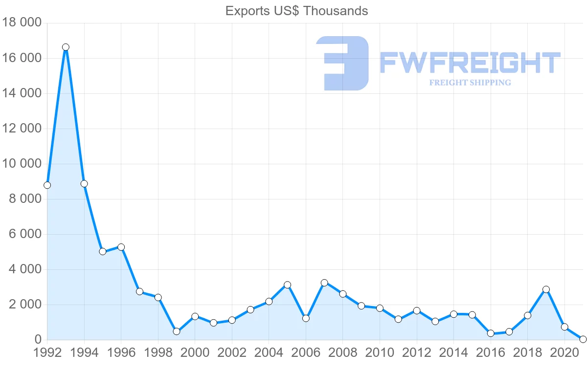 Shipping company from Greece to Honduras