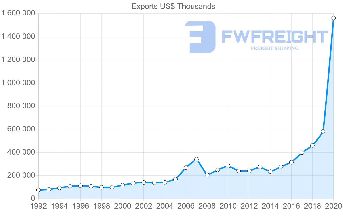 Shipping company from Greece to Hungary