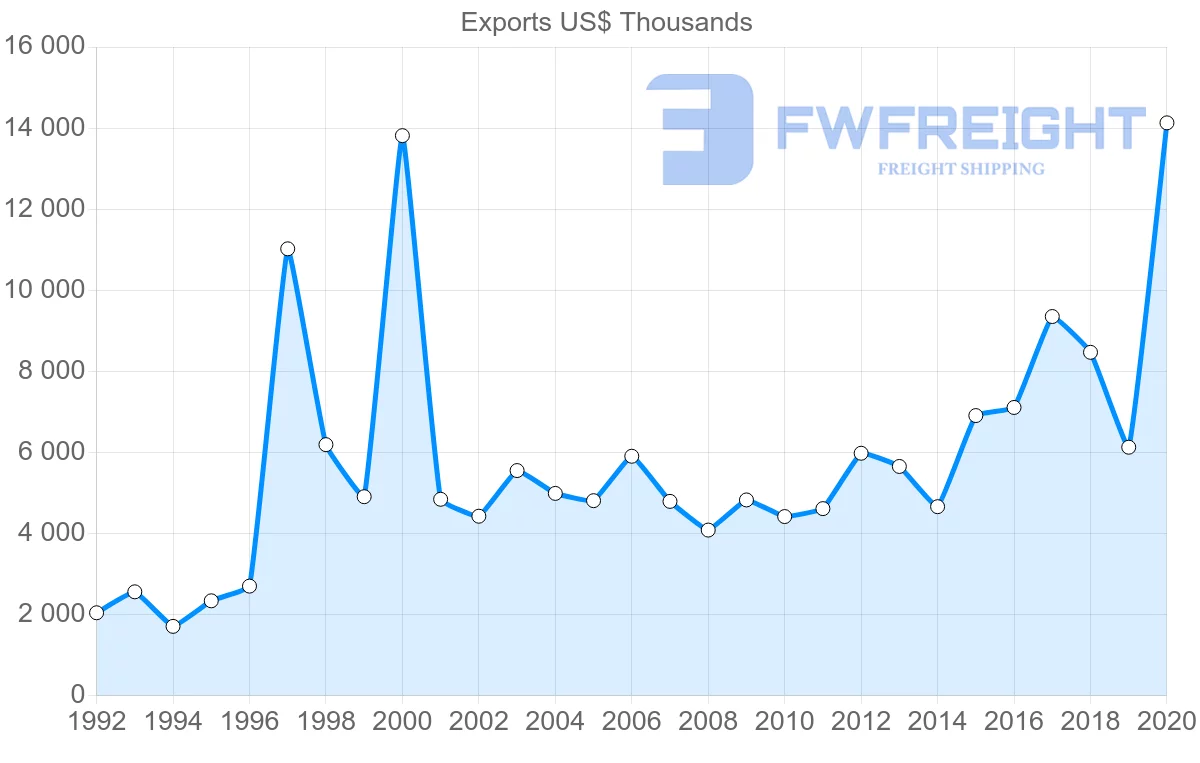 Shipping company from Greece to Iceland
