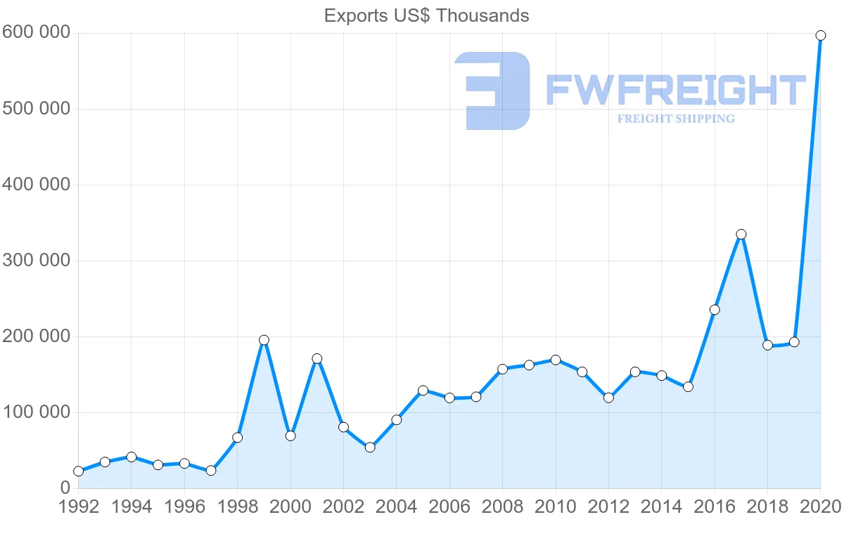 Shipping company from Greece to India