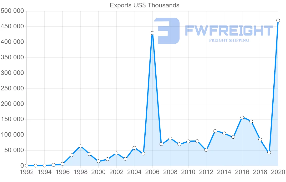 Shipping company from Greece to Iraq