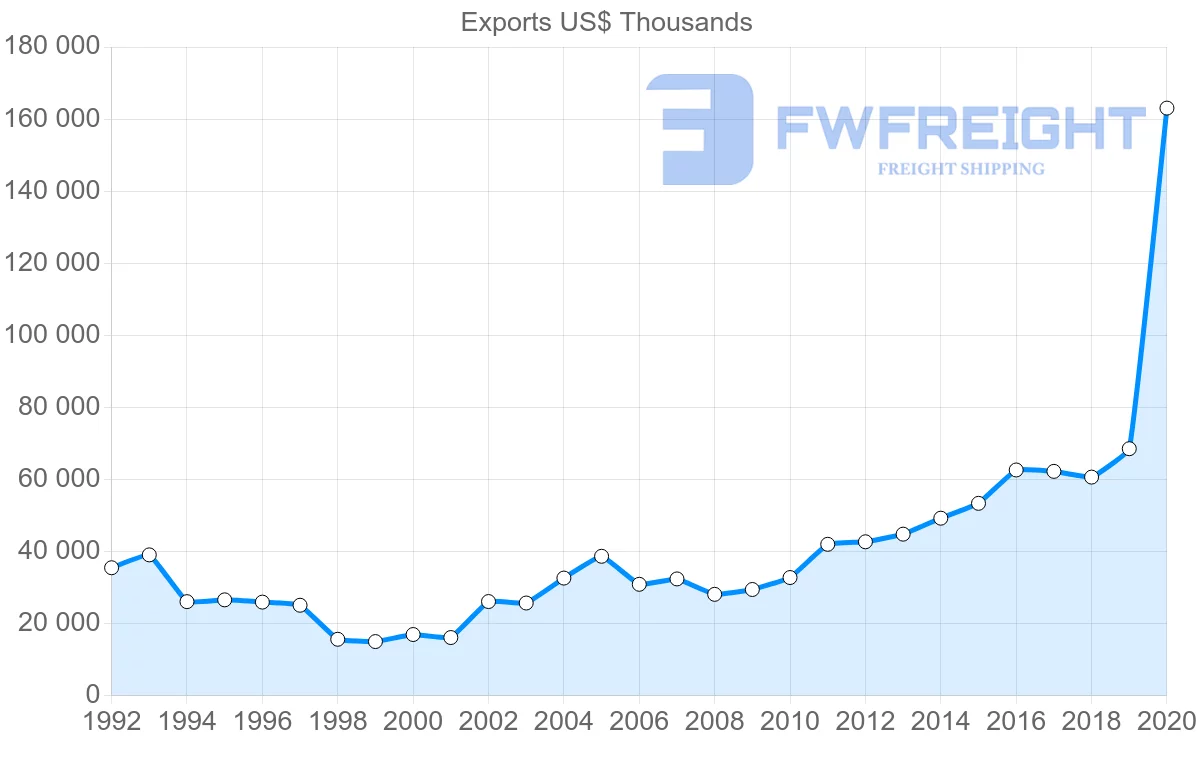 Shipping company from Greece to Kuwait
