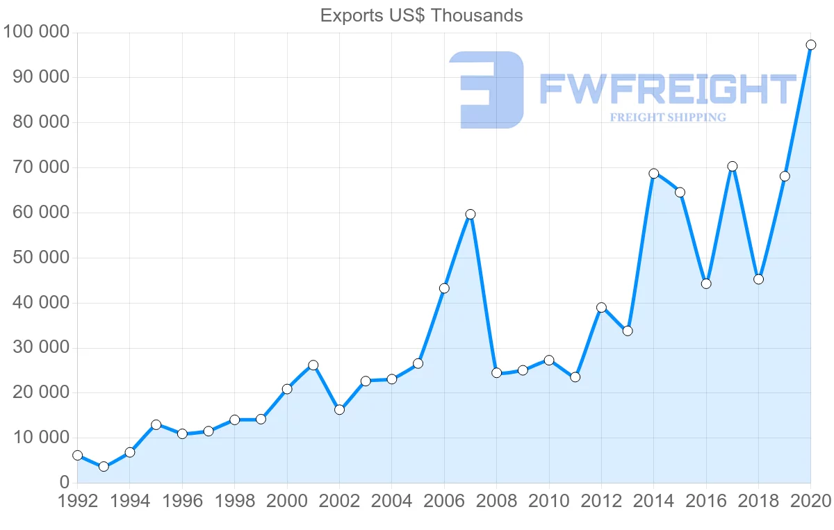 Shipping company from Greece to Latvia