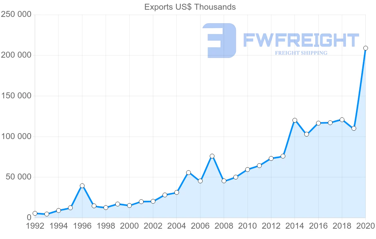 Shipping company from Greece to Lithuania