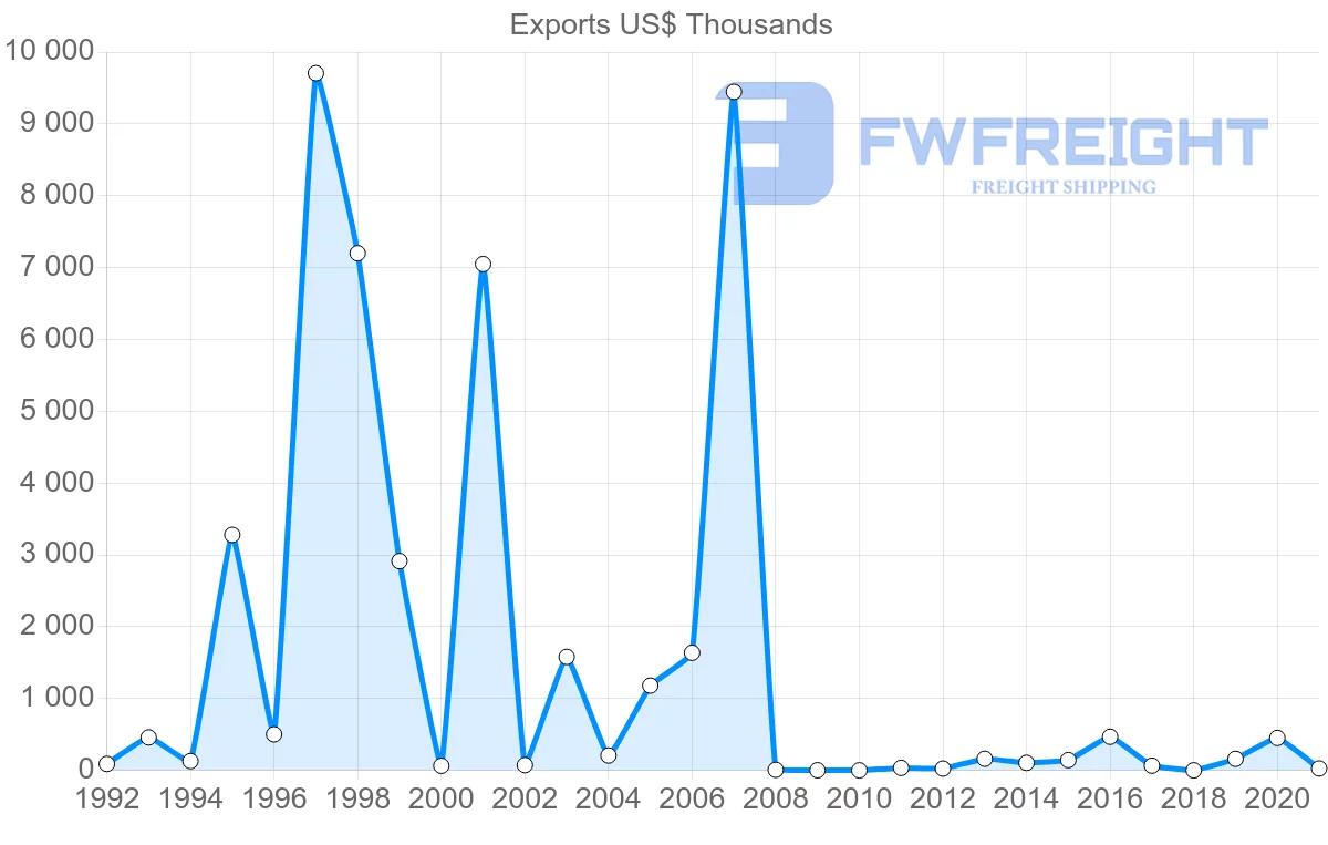 Shipping company from Greece to Malawi