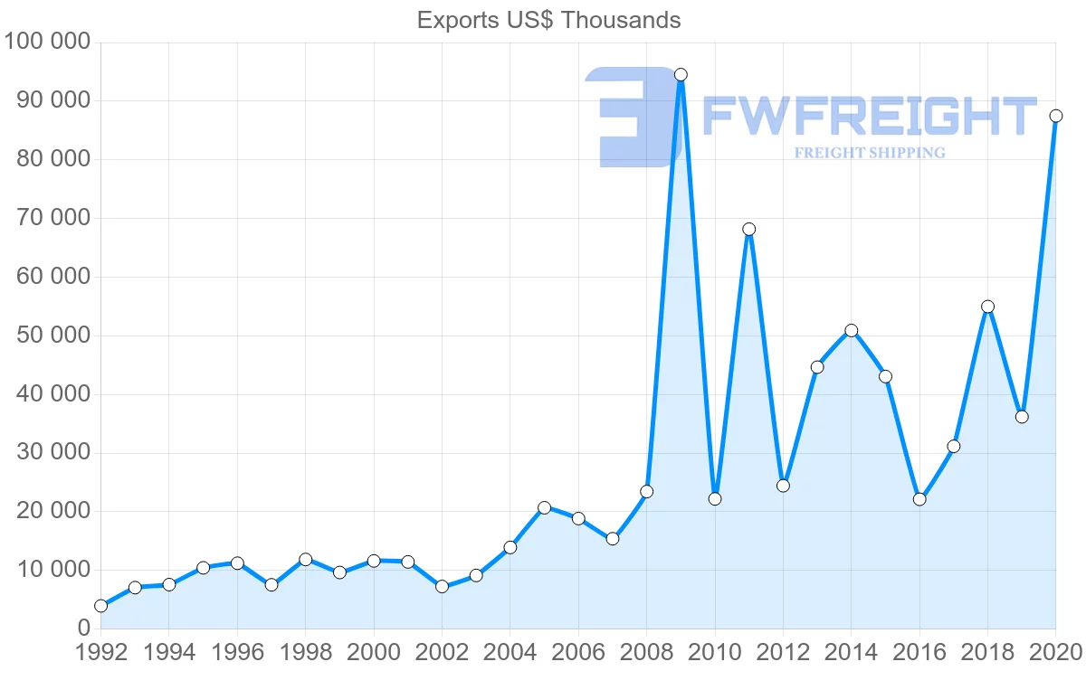 Shipping company from Greece to Malaysia