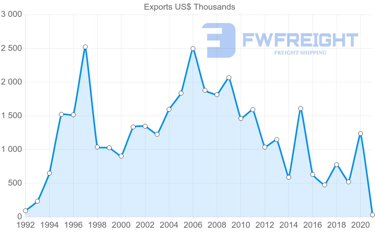 Shipping company from Greece to Maldives