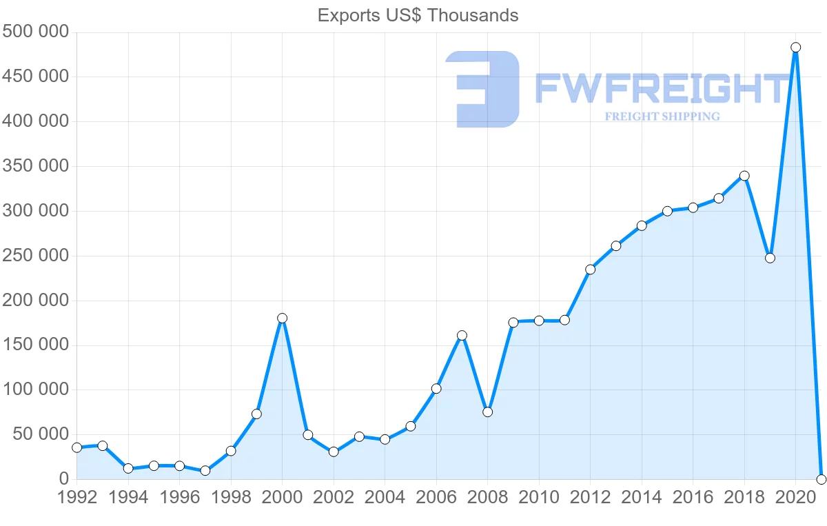 Shipping company from Greece to Mexico