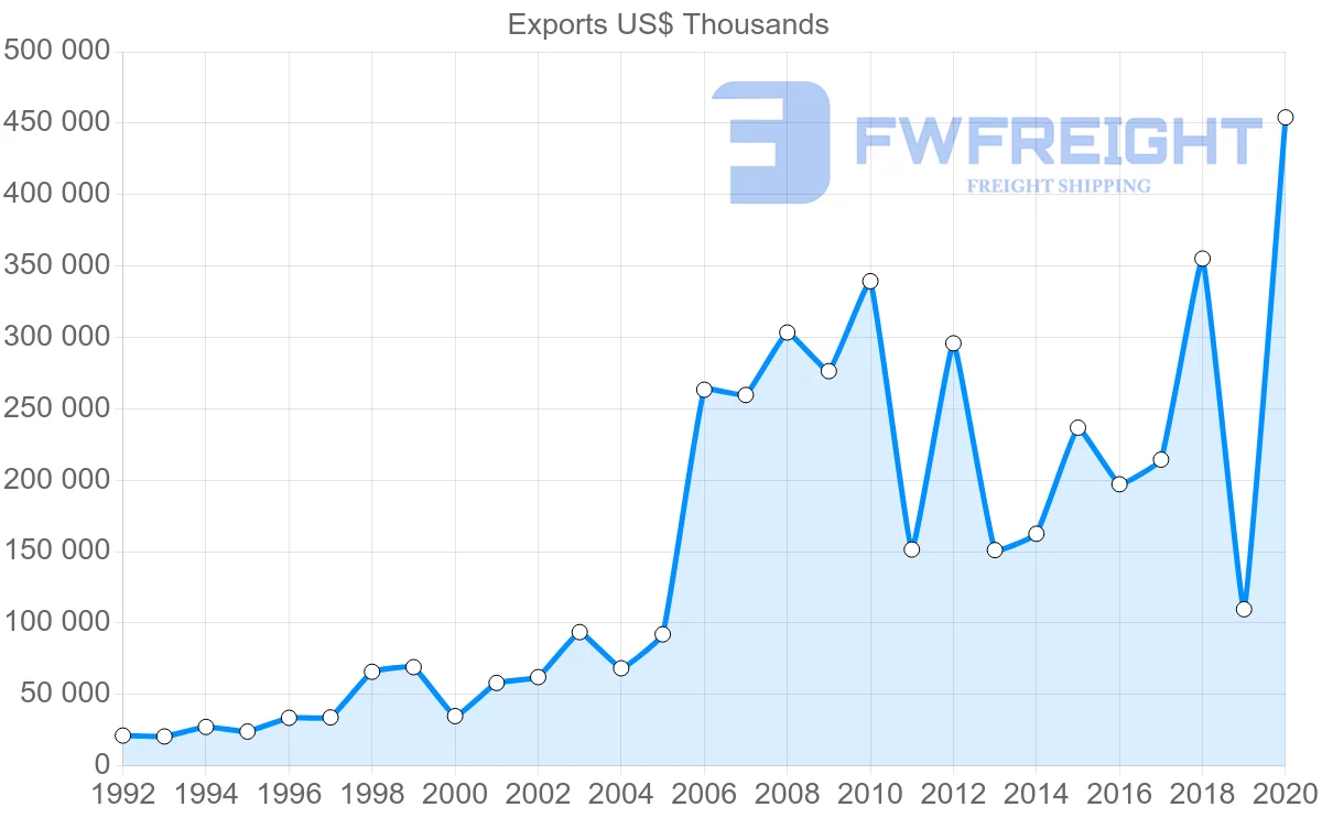 Shipping company from Greece to Morocco