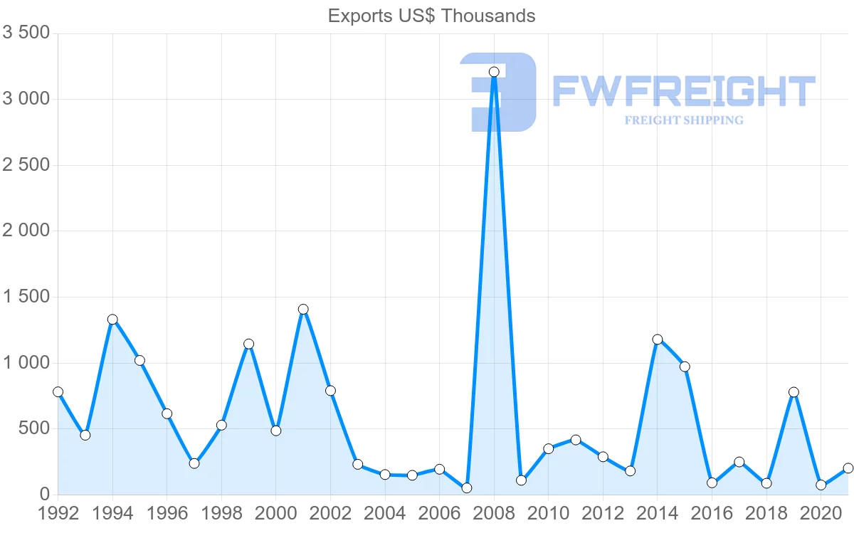 Shipping company from Greece to Myanmar