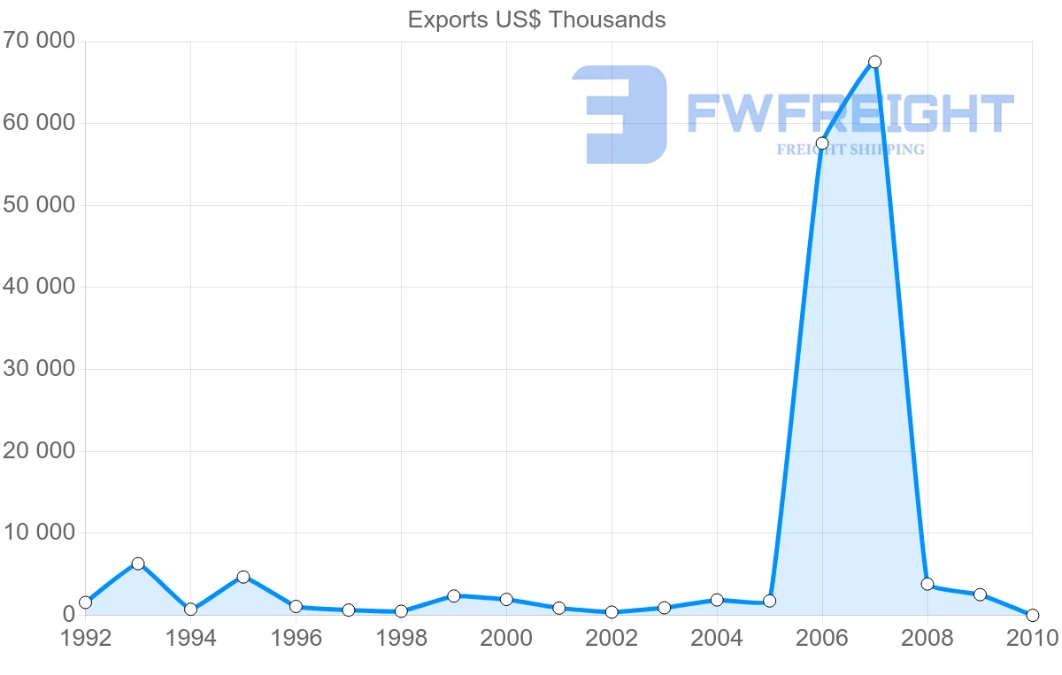 Shipping company from Greece to Netherlands Antilles