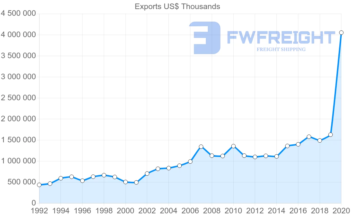 Shipping company from Greece to Netherlands