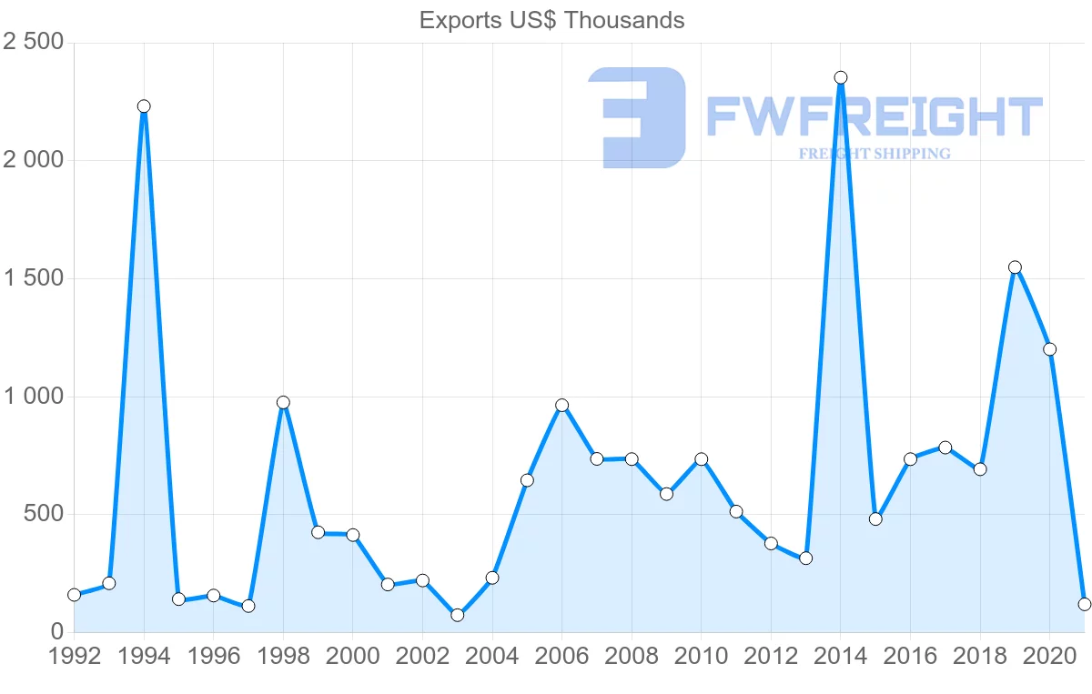 Shipping company from Greece to Nicaragua