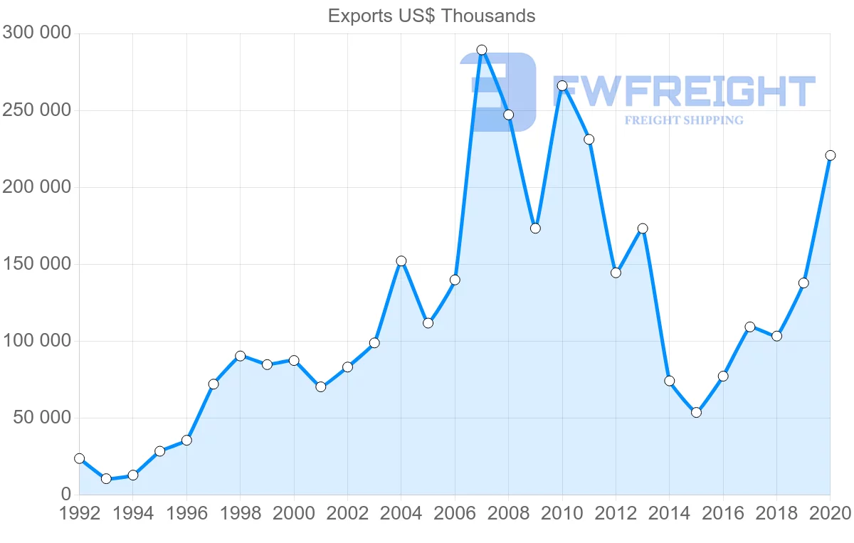 Shipping company from Greece to Nigeria