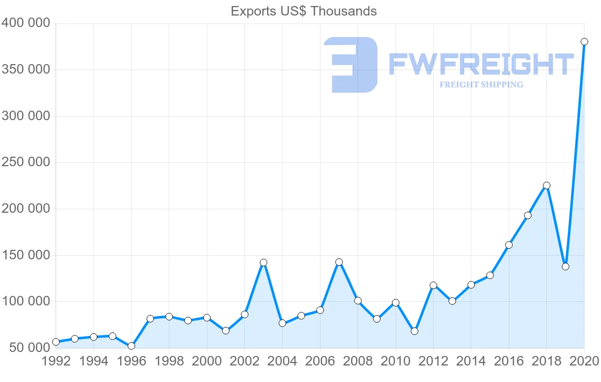 Shipping company from Greece to Norway