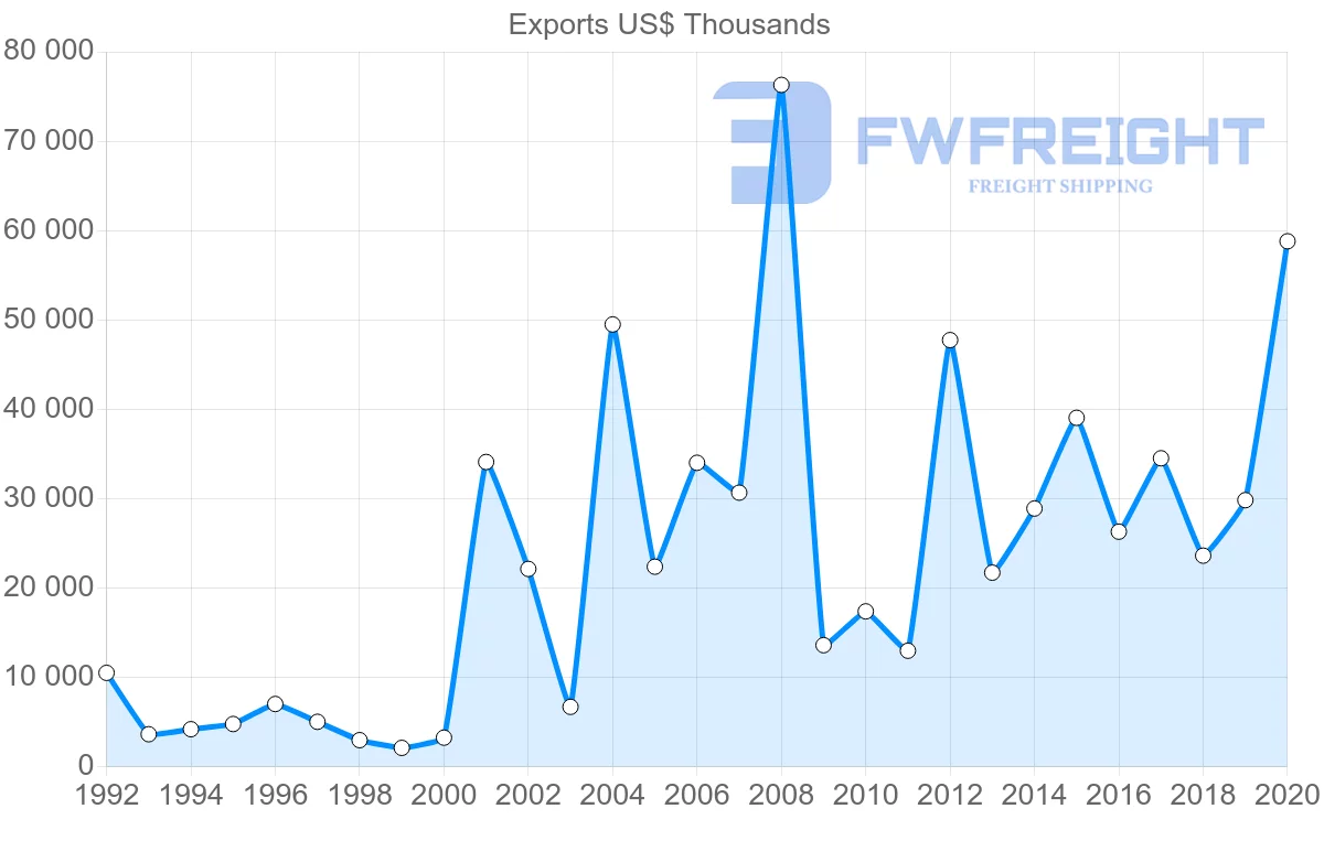 Shipping company from Greece to Oman
